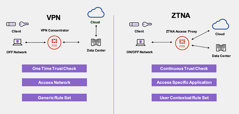 VPN VS ZTNA : What Is Best For You?